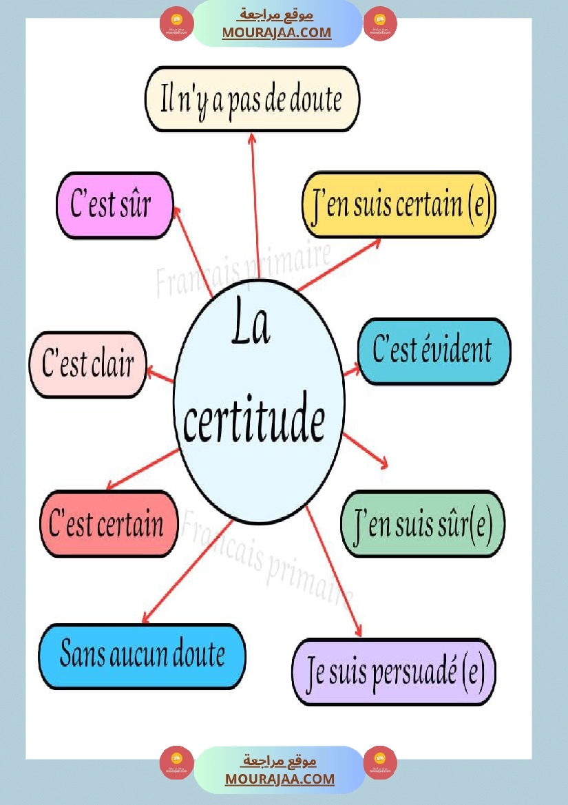 exprimer la certitude