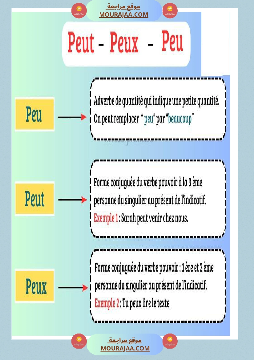les homophones peut peux peu