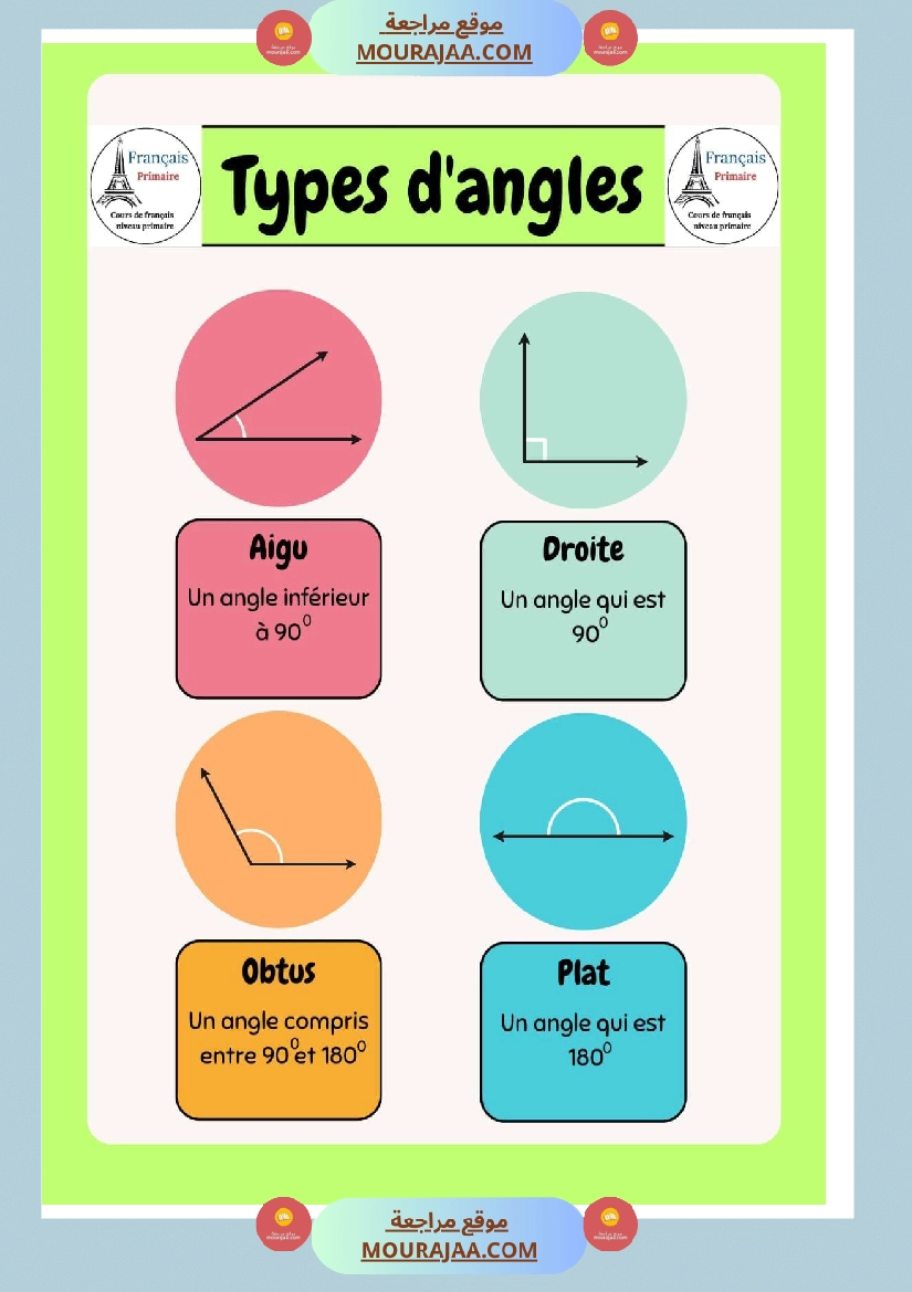 types d angle