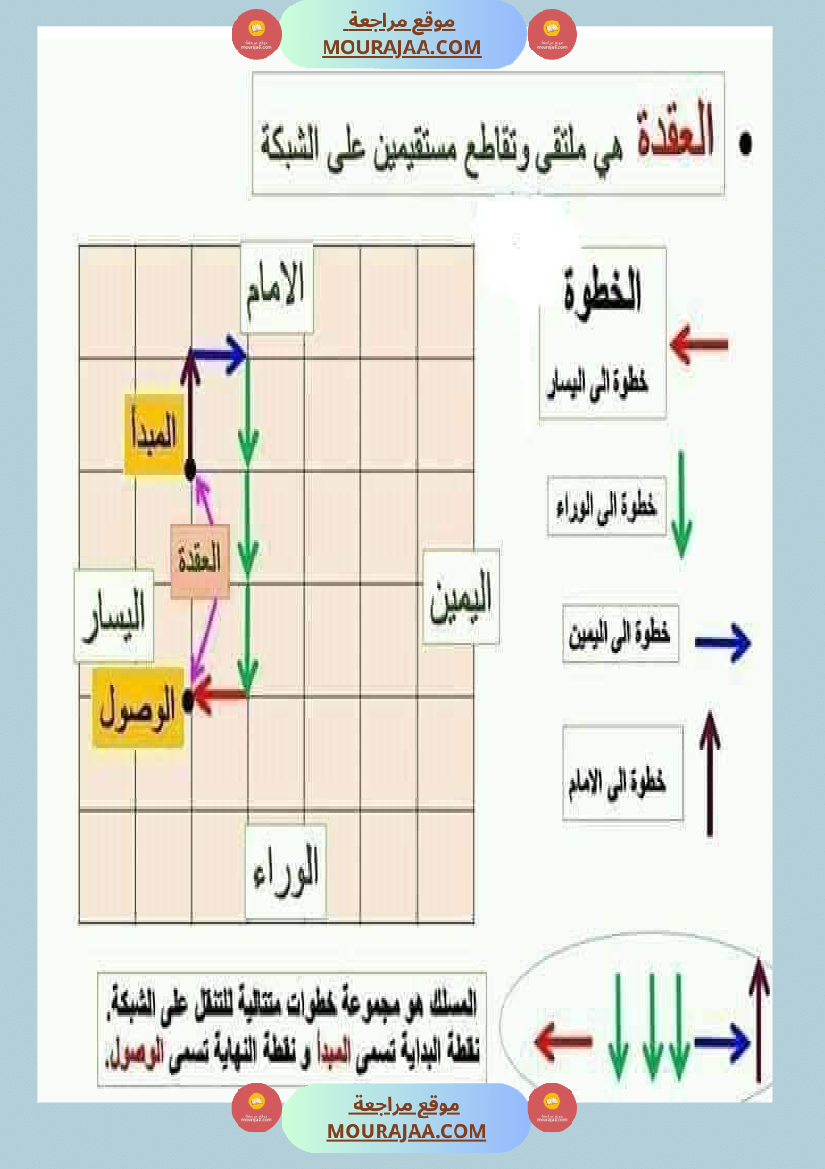 السنة الثالثة تعرف على الشبكة ومكوناتها مرفقة بتمارين تطبيقية