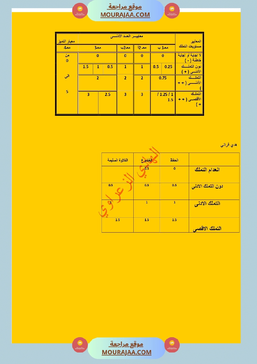 تقييمات الثلاثي الأول في مواد التنشئة الإجتماعية تاريخ جغرافيا ت إسلامية للسنة الخامسة
