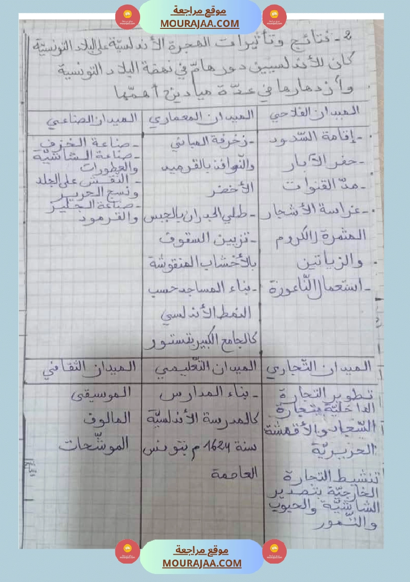 سنة سادسة تلاخيص مواد اجتماعية الثلاثي الأول صفحة 15