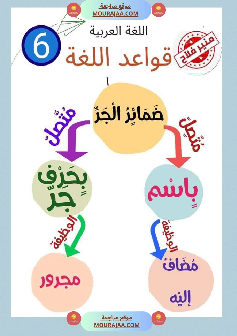 قواعد لغة سنة سادسة عمل المربي منير فلاح صفحة 2