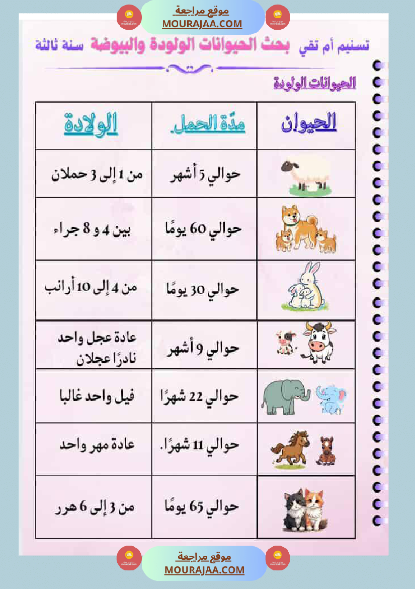 السنة الثالثة بحوث في الايقاظ العلمي الثلاثي الاول مرفقة بتطبيقات