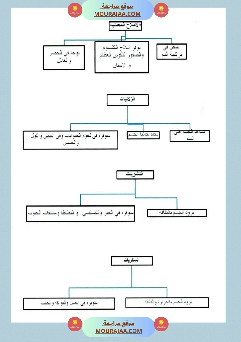 سنة سادسة ايقاظ علمي محور التغذية