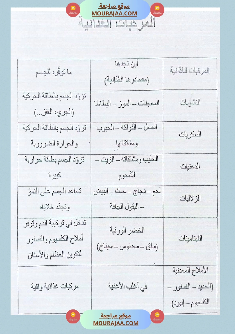 سنة سادسة ايقاظ علمي محور التغذية صفحة 11