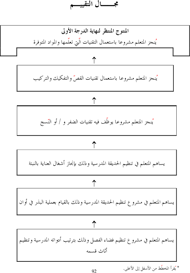 برامج سنة أولى و ثانية تقنية