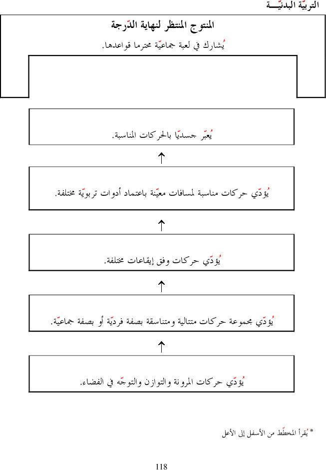 برامج سنة أولى و ثانية تنشئة بدنية