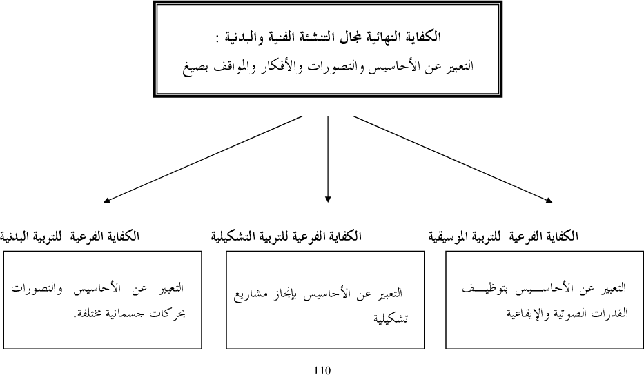 برامج سنة أولى و ثانية تنشئة بدنية