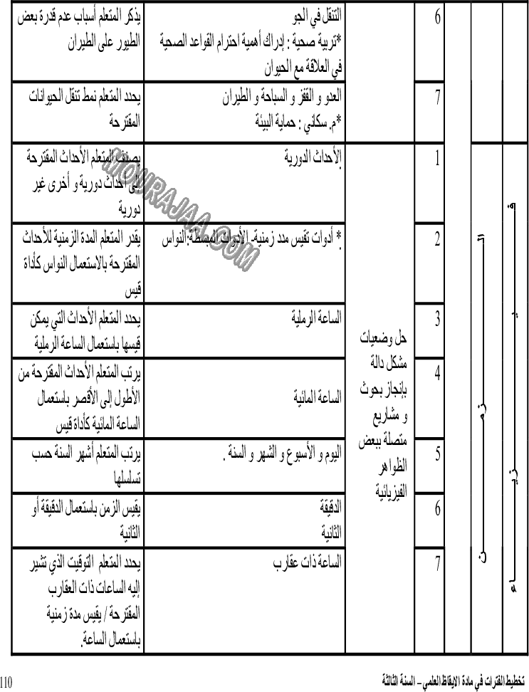 توازيع فترات الإيقاظ العلمي بالسنة الثالثة (3)