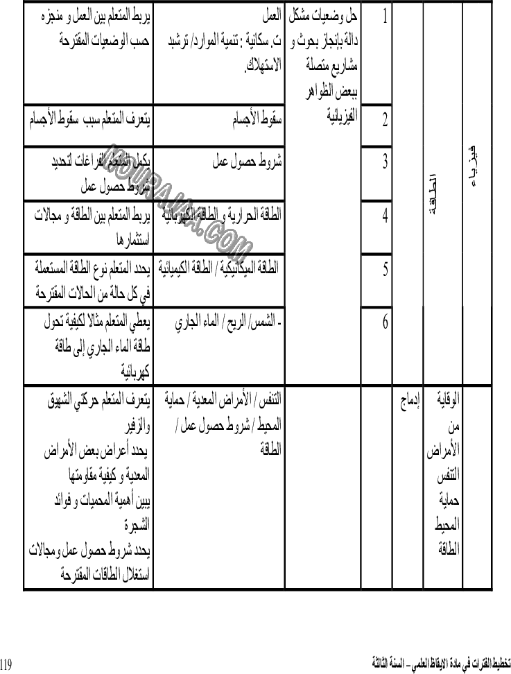توازيع فترات الإيقاظ العلمي بالسنة الثالثة (3)
