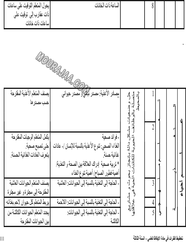 توازيع فترات الإيقاظ العلمي بالسنة الثالثة (3)