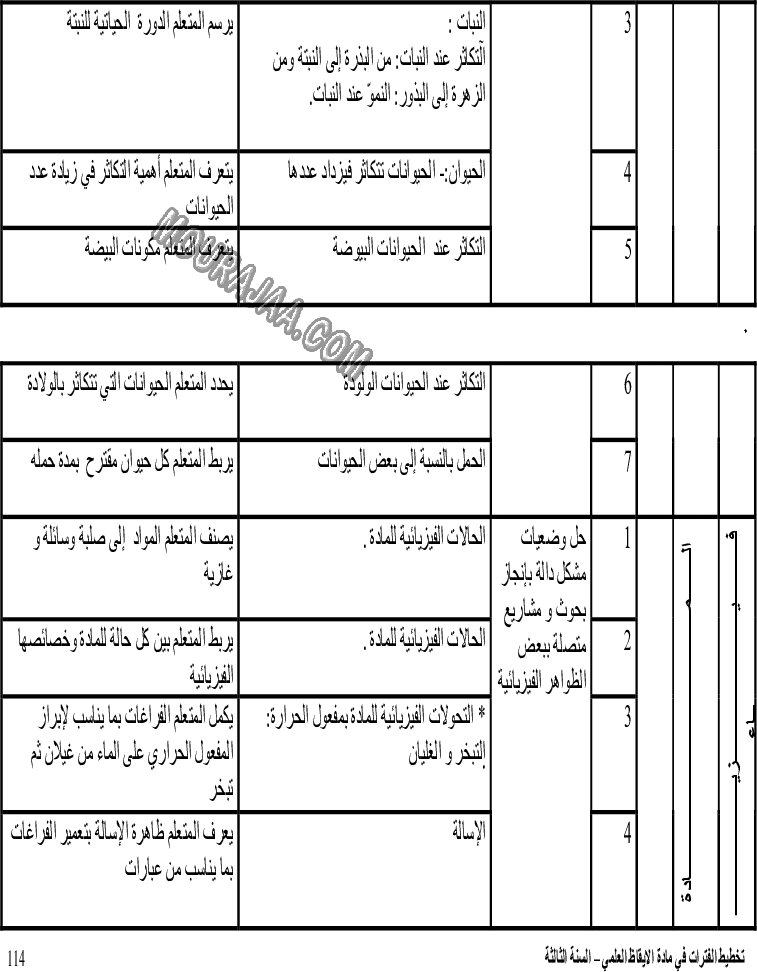 توازيع فترات الإيقاظ العلمي بالسنة الثالثة (3)