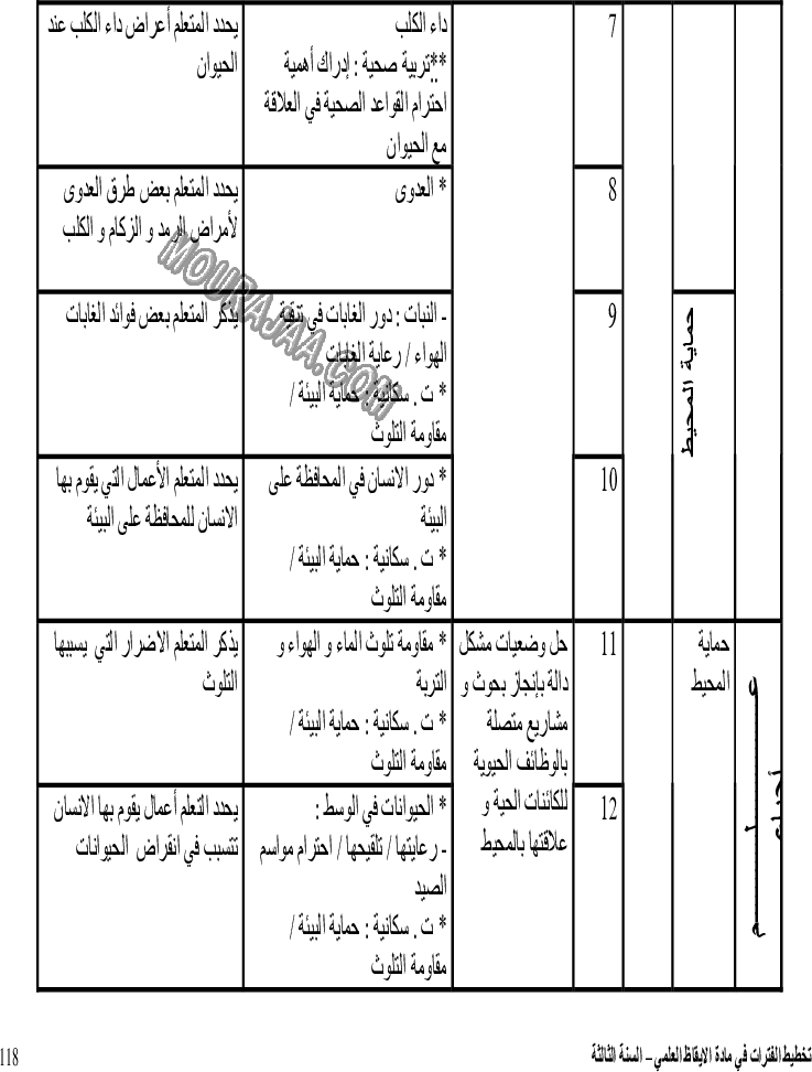 توازيع فترات الإيقاظ العلمي بالسنة الثالثة (3)
