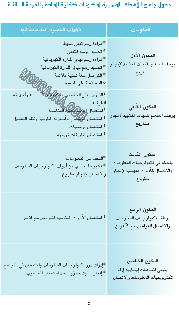 دليل المعلم في تكنولوجيا المعلومات و الاتصال