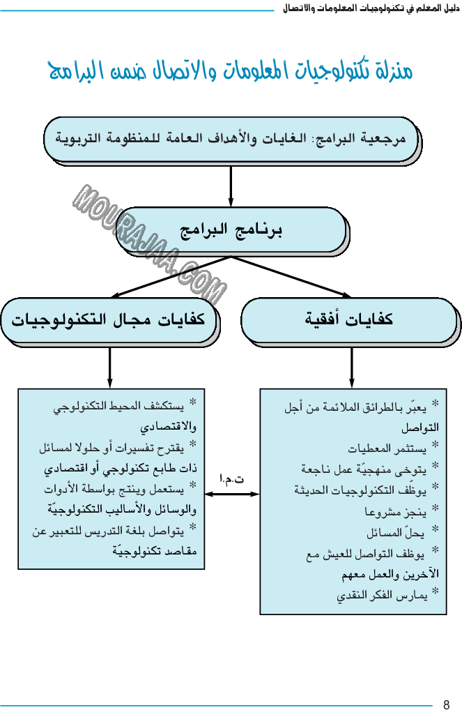 دليل المعلم في تكنولوجيا المعلومات و الاتصال سنة سادسة