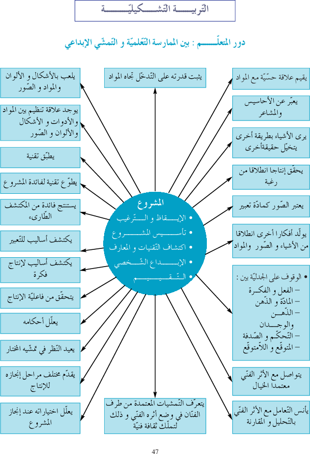 كتاب التربية التشكيلية سنة اولى دليل المعلم