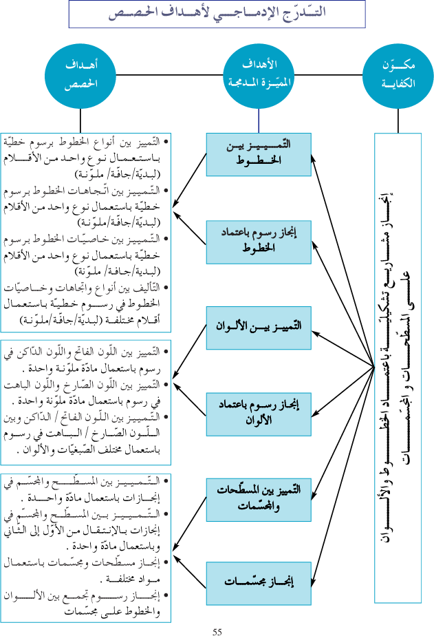 كتاب التربية التشكيلية سنة اولى دليل المعلم