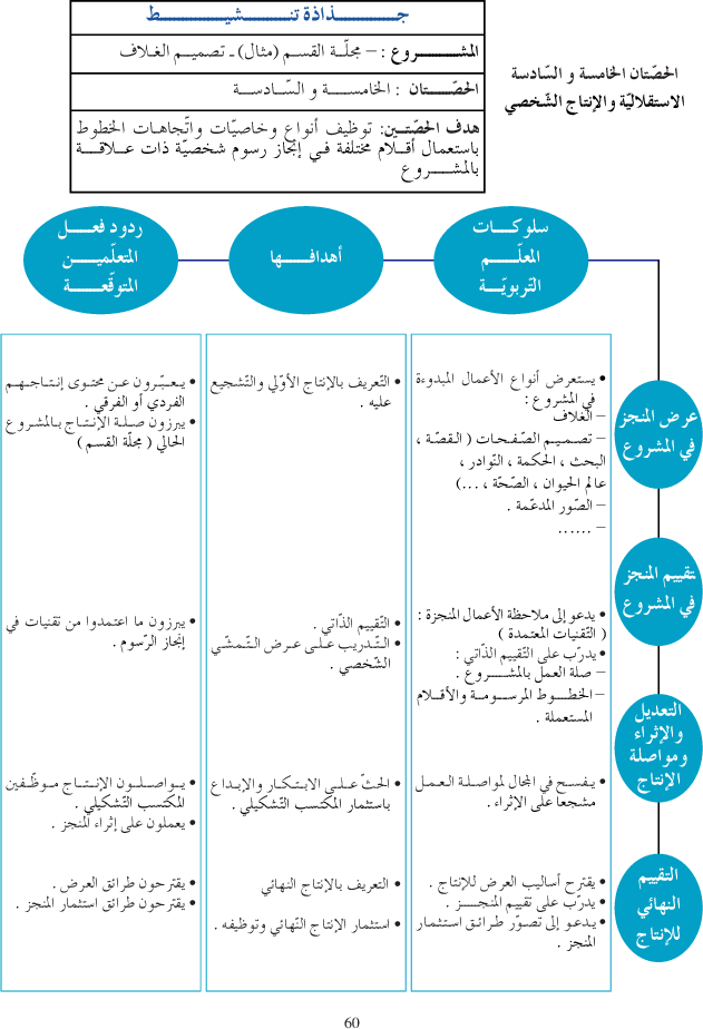 كتاب التربية التشكيلية سنة اولى دليل المعلم